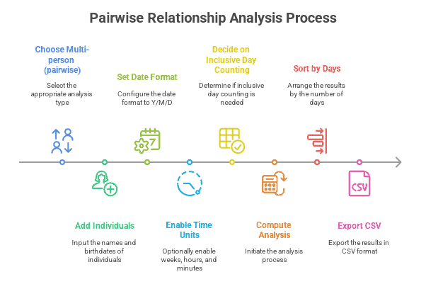 Infographic example demonstrating the multi-person (pairwise) age difference calculator feature using four individuals (Alice, Ben, Chloe, and Dan) with different dates of birth. The visual shows the calculation process to find the age gap calculator results between all pairs, including the ability to sort the results by total days and export the summary via CSV, illustrating its use for relationship or friends group comparisons.