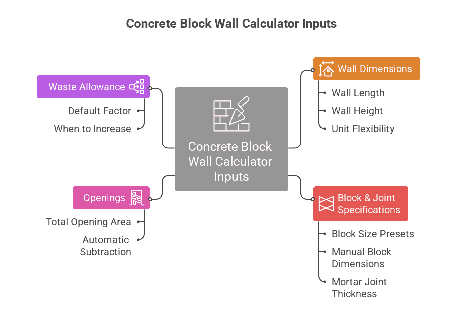Concrete block wall calculator input dashboard featuring wall dimensions , block size selection , opening subtraction , and waste allowance for professional construction estimation.