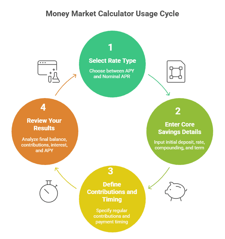 A circular infographic titled "Money Market Calculator Usage Cycle" outlining a four-step process: 1) Select Rate Type (APY or Nominal APR), 2) Enter Core Savings Details (initial deposit, rate, compounding, and term), 3) Define Contributions and Timing (regular contributions and payment timing), and 4) Review Your Results (final balance, contributions, interest, and APY).